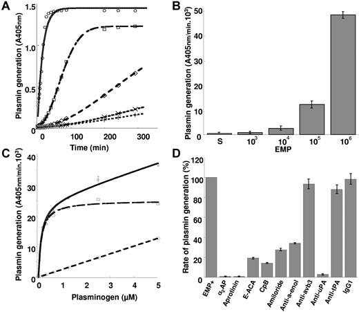 Figure 1. EMPs are able to activate plasminogen into plasmin. (A) Plot of plasmin generated versus time at varying EMP amounts per 50 μL/well (○ = 106; □ = 105; ◇ = 104; x = 103; +‖= control without EMPs) and fixed final concentrations of plasminogen (1 μM) and a plasmin-selective chromogenic substrate (0.75 mM). Representative graph of 4 independent experiments. (B) Similar experiment as in panel A expressed as change in absorbance at 405 nm per minute versus EMP amount per well (S: EMP last washing supernatant used as control). (C) Plasmin generated at varying plasminogen concentrations (0-5 μM) and a fixed amount (2.105/50 uL) of EMPs was detected with a chromogenic substrate as in panel A. Raw data (○) were fitted to the Michaelis-Menten equation allowing calculation of nonspecific activity (◇) and a Km = 0.122 μM for specific plamin generation (□). (D) Effect of various inhibitors on the generation of plasmin by EMPs (2.105/50 μL) at 0.5 μM plasminogen (α2AP = α2-antiplasmin; ϵ-ACA = ϵ-amino-caproïc acid; CPB = carboxypeptidase B; antibodies to uPA and tPA αvβ3 and α-enolase as compared with an isotype control IgG1). Results are the mean ± SD of 3 independent experiments.