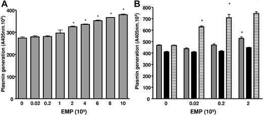Figure 5. EMPs are involved in plasmin generation in matrigel. (A) Plasmin generation in matrigel is dependent on the amount of EMPs. The chromogenic substrate CBS0065 was added to the matrigel with the EMPs, and under these conditions an increase in plasmin formation was detected from 105 EMPs (P < .001) after 2 hours of incubation. Asterisks indicate significant changes (P < .05). Results are the mean (± SD) of 3 independent experiments. (B) Plasmin generation in matrigel at different EMP amounts is dependent on the supply of plasminogen by FCS. The graph shows plasmin activity detected after 3 hours of incubation ▒, medium with 10% FCS; ▓, medium with plasminogen-free FCS; ▤, medium with plasminogen-free FCS supplemented with 1 μM plasminogen). Activity in the absence of EMPs may represent low levels of plasmin and/or limited amounts of activators in matrigel. Asterisks indicate significant changes (P < .05). Results are the mean (± SD) of 3 independent experiments.
