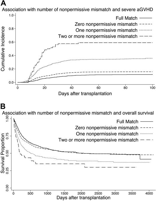 Figure 1. Impact of number of nonpermissive mismatches on severe aGVHD and overall survival. (A) Cumulative incidence of severe aGVHD according to number of nonpermissive mismatches. –– indicates full match (in HLA-A, -B, -C, -DRB1, -DQB1, and -DPB1) group; ----, zero nonpermissive mismatch (with mismatches other than nonpermissive mismatches) group; · · · ·, one nonpermissive mismatch (with or without mismatches other than nonpermissive mismatches) group; and – – –, 2 or more nonpermissive mismatches (with or without mismatches other than nonpermissive mismatches) group. (B) Kaplan-Meier estimates of survival according to number of nonpermissive mismatches. Each group was divided as described for panel A.