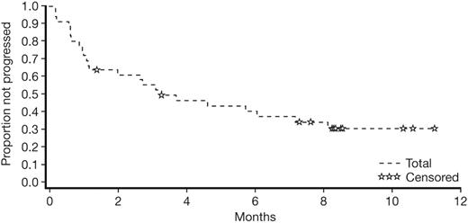 Figure 2. Progression-free survival associated with dasatinib therapy at 8 months' follow-up.