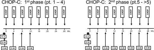 Figure 1. Two-phase schedule of CHOP-C administration.