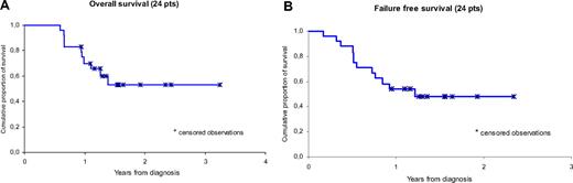 Figure 2. Kaplan-Meier estimates of distribution function of all 24 patients. (A) OS. (B) FFS.