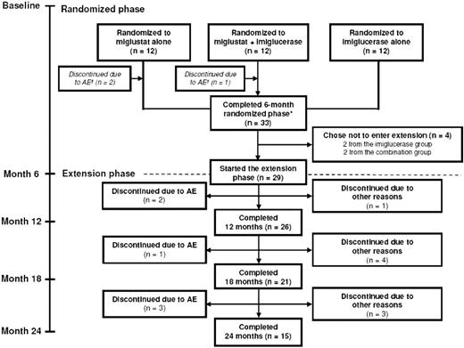 Figure 1. Patient disposition during 6-month randomized phase and 18-month extension phase. *Refers to stage of the original study; subjects who switched from imiglucerase alone to miglustat alone at month 6 received a maximum of only 18 months of miglustat treatment by month 24.