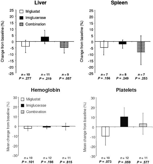 Figure 2. Organ volume after 6 months of randomized therapy. P values represent findings from pair-wise statistical testing for 6 months versus baseline. Error bars are SD.