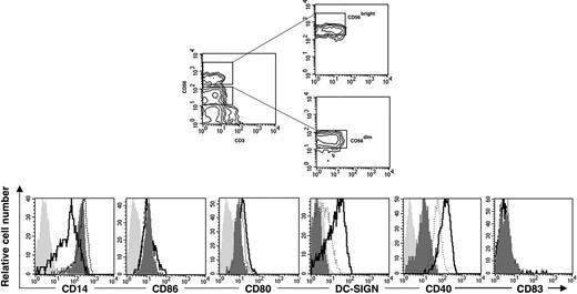 Figure 2. The CD56bright NK-cell subset in PB is mainly responsible for mediating monocyte differentiation into DCs. The CD56bright and CD56dim PB-NK-cell subsets were sorted as shown in the contour graphs (top panels). The purified NK-cell subsets were thereafter cocultured with CD14+ monocytes in the presence of IL-15 at a 10:1 ratio (monocyte/NK cell) for 6 days. Cell surface expression of CD14, CD86, CD80, DC-SIGN, CD40, and CD83 was analyzed after monocyte culture in the presence of IL-15 alone (filled dark gray histogram) or after coculture with CD56bright NK cells (solid line) or with CD56dim NK cells (dotted line). The filled light gray histograms show the isotype control stainings. Data are representative of 3 separate experiments.