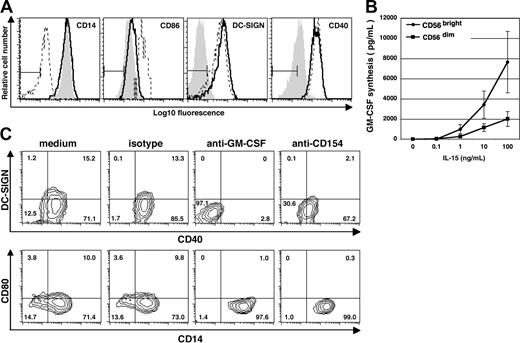 Figure 4. Differentiation of DCNK depends on direct contact between NK cells and monocytes and is mediated by GM-CSF and CD40L expressed by NK cells. (A) CD14+ monocytes were cultured in medium alone (filled gray histogram), in direct contact with NK cells (- - -), or with NK cells on opposite sides of a transwell membrane (–). Cells were stained on day 6 using mAb against CD14, CD86, DC-SIGN and CD40. A combined gate was set on monocytes/DCs based on the FSC:SSC profiles and NK cells were excluded from this gate. Results are representative of 3 separate experiments. (B) Isolated CD56bright (•) and CD56dim NK cells (■) derived from PB were cultured at 105 cells/well for 72 hours in medium alone, or in the presence of various concentrations of IL-15 as indicated. GM-CSF in the cell-free culture supernatant was measured by ELISA. The data show mean (± SD) of 3 separate experiments. (C) CD14+ monocytes were cocultured with autologous NK cells in medium alone, or medium containing mouse IgG1 isotype control Ab, or in the presence of neutralizing mAb against either GM-CSF or CD154 as indicated on the top of each contour graph. Cells were stained on day 6 using mAb against DC-SIGN, CD40, CD80, and CD14. A combined gate was set on monocytes/DCs based on their CD56− and FSC:SSC profiles, and quadrants are set according to the isotype control staining. Numbers indicate percentage of cells within each quadrant. Results are representative of 2 separate experiments.