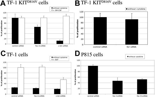 Figure 3. FES is required for KITD816V-induced cell proliferation. Following siRNA treatment, cells were seeded in 96-well plates and maintained with or without cytokine as indicated. Thymidine incorporation assays were done 24 hours later. Cells were TF-1 KITD816V (A,B), TF-1 (C), and P815 (D). Cell proliferation is represented as a percentage of control siRNA. The data are from 3 independent experiments done in triplicate. Error bars indicate the standard error of the mean.