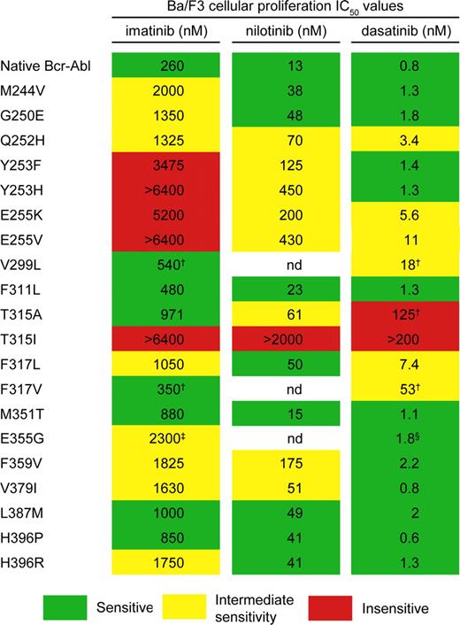 Figure 1. Sensitivity of Bcr-Abl kinase domain mutants to Abl kinase inhibitors. Imatinib: sensitive (≤1000 nM), intermediate (≤3000 nM), insensitive (>3000 nM). Nilotinib: sensitive (≤50 nM), intermediate (≤500 nM), insensitive (>500 nM). Dasatinib: sensitive (≤3 nM), intermediate (≤60 nM), insensitive (>60 nM). aThe IC50 value is the concentration of inhibitor resulting in a 50% reduction in cell viability.8,12,21,29 †IC50 values are from Burgess et al, 2005.21 ‡IC50 value is from Shah et al, 2002.29 §IC50 value was estimated from Shah et al, 2004.8
