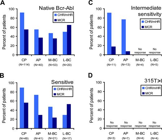Figure 5. Clinical responses to dasatinib according to mutation type. The percentage of patients with imatinib-resistant or imatinib-intolerant CML achieving a complete or minor hematologic (CHR/mHR; light blue bars) or major cytogenetic response (dark blue bars) is analyzed according to dasatinib sensitivity (using classifications listed in Figure 1). The 4 panels represent patients with (A) no Bcr-Abl mutation or (B-D) baseline Bcr-Abl mutations predicted to confer (B) dasatinib sensitivity, (C) intermediate dasatinib sensitivity, or (D) dasatinib insensitivity. The results were compiled from four studies and are segregated by disease stage (M-BC, myeloid blast crisis; L-BC, lymphoid blast crisis).11,38–40 The number of patients (no.) in each category is indicated. Note that this analysis does not take the duration of response into account. Dasatinib response data is categorized by mutation type: native Bcr-Abl, sensitive 244M>V, 250G>E, 253Y>H, 311F>L, 351M>T, 359F>V, 379V>I, 387L>M, 396H>R, intermediate sensitivity (252Q>H, 255E>K, 255E>V, 317F>L), or 315T>I.