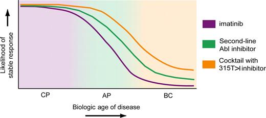 Figure 6. Speculative model of future clinical Abl kinase inhibitor treatment options for CML. Imatinib responses are well-established (purple trace). Durable responses are the rule in early chronic phase but the exception in blast crisis.1,6,7 Responses to second-line inhibitors (dasatinib11,38,39,50 and nilotinib10,41) are based on limited preliminary evidence (green trace). We speculate that a slightly larger proportion of patients with AP/BC may achieve a sustained response, but this remains to be determined. Abl kinase inhibitor cocktails that include a 315T>I inhibitor (orange trace) and cover all kinase domain mutants have not been used in the clinic. The hypothetical curve shown represents what may be achievable with Bcr-Abl kinase–directed therapy. Patients who have had relapse with partially or fully Bcr-Abl–independent disease are the most enigmatic population in terms of forecasting responses. This speculative model is most applicable to patients with Bcr-Abl–dependent disease.
