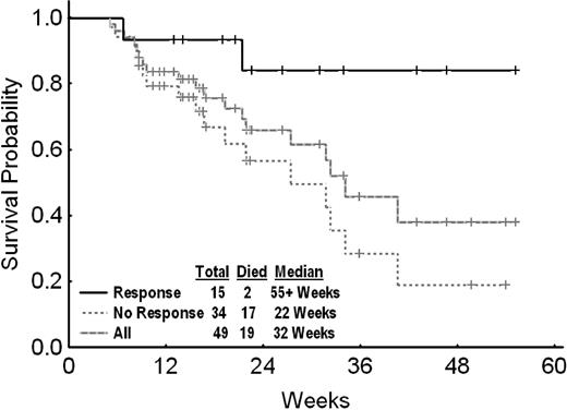 Figure 1. Survival overall and by response.