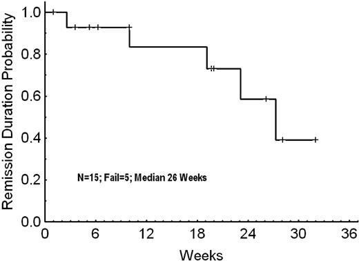 Figure 2. Relapse-free survival.