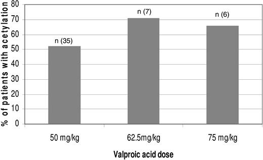 Figure 3. Frequency of histone acetylation by VPA dose. Histone acetylation was measured using Western blots.16 Bars represent the percentage of patients with histone acetylation; n, the number of patients evaluated.