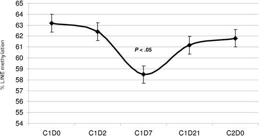 Figure 4. Dynamics of global DNA methylation with 5-AZA therapy. Global DNA methylation was measured using the LINE bisulfite pyrosequencing assay.16 It was measured pretreatment and on days 2, 7, and 21 of the first course and prior to initiation of the second course. There was a significant difference in terms of DNA methylation comparing day 0 with day 7. No differences were observed between responders and nonresponders. C indicates course; D, day. Error bars indicate standard deviation of the mean.