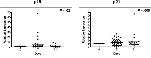 Figure 5. Induction of p21 and p15 mRNA expression. p21 and p15 mRNA expression was measured using real-time PCR on days 0, 7, and 21. Horizontal bars indicate mean.