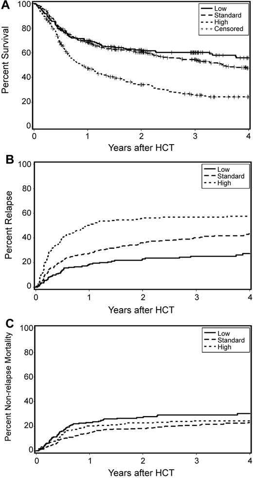 Figure 1. Overall survivals (A), cumulative relapse rates (B), and cumulative nonrelapse mortality rates according to risk groups (C).