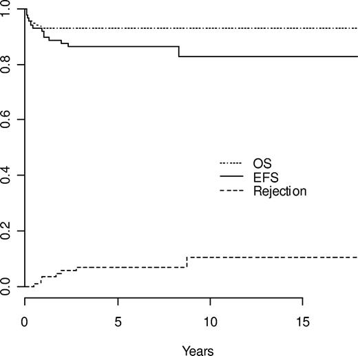 Figure 1. Estimated outcomes: OS, EFS, and cumulative incidence of rejection in the 87 patients.