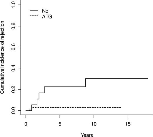 Figure 2. Comparison of the cumulative incidence of rejection in patients conditioned with and without antithymocyte globulin (ATG)-at 5 years 2.9% with ATG versus 22.6% without (P = .002).