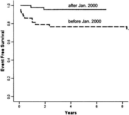 Figure 3. Comparison of Kaplan-Meier estimates of EFS in patients receiving transplants before (n = 43) and after January 2000 (n = 44): respectively 76.7% and 95.3% at 5 years (P = 0.26).