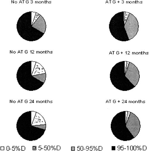 Figure 4. Chimerism data. The percentage of patients in each category of chimerism (0% to 5%D, 5% to 50%D, 50% to 95%D, 95% to 100%D) with comparison of patients prepared without ATG (left) or with ATG (right).