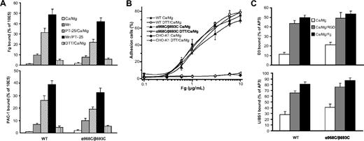 Figure 2. Ligand binding and LIBS exposure. (A) Soluble fibrinogen (Fg) or PAC-1 binding of CHO-K1 stable transfectants in the presence of either 1 mM Ca2+/1 mM Mg2+, 1 mM Mn2+, 10 μg/mL PT25–2 plus 1 mM Ca2+/1 mM Mg2+, 10 μg/mL PT25–2 plus 1 mM Mn2+, or 1 mM DTT plus 1 mM Ca2+/1 mM Mg2+ as indicated. Binding activity was determined by flow cytometry and expressed as described in “Soluble ligand binding.” (B) Adhesion of CHO-K1 transfectants (preincubated with 10 μg/mL mAb LM609) in the presence of 1 mM Ca2+/1 mM Mg2+ or 1 mM Ca2+/1 mM Mg2+ plus 1 mM DTT to surfaces coated with fibrinogen at indicated concentrations. The amount of bound cells was determined by measuring the lactate dehydrogenase (LDH) activity as described in “Cell adhesion.” Data are representative of 3 independent experiments, each in triplicate. (C) LIBS exposure. Cells were stained with 2 anti-LIBS antibodies, D3 and LIBS1, in the presence or absence of 50 μM RGD peptides (GRGDSP) or 3 mg/mL human fibrinogen in 1 mM Ca2+/1 mM Mg2+ condition. LIBS epitope expression was expressed as the percentage of mean fluorescence intensity of anti-LIBS antibody relative to the conformational-independent anti-β3 mAb AP3. Error bars are standard deviation (SD).