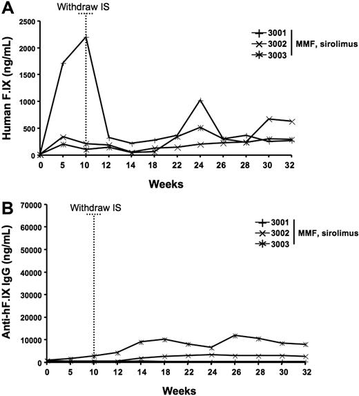 Figure 2. hF.IX expression levels and anti-hF.IX antibody formation after AAV2-hF.IX hepatic gene transfer in rhesus macaques receiving MMF and sirolimus. Time 0 represents baseline samples; dotted vertical line shows the time IS was withdrawn. Each line is representative of one individual animal. All animals received 8 × 1012 vg/kg of an AAV-2-hF.IX vector infused through the hepatic artery. (A) Plasma human F.IX levels. (B) Plasma anti–human F.IX total IgG levels.