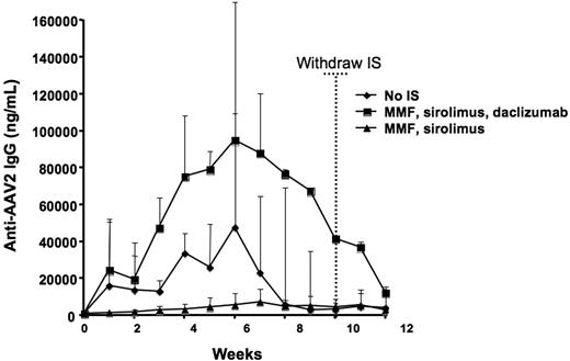 Figure 3. Anti–AAV-2 antibody formation following vector delivery. Time 0 represents the time of vector administration; dotted vertical line shows the time IS was withdrawn. All animals received 8 × 1012 vg/kg of an AAV-2-hF.IX vector infused through the hepatic artery. Each line represents the average value (+ SD) of a group of 3 animals.