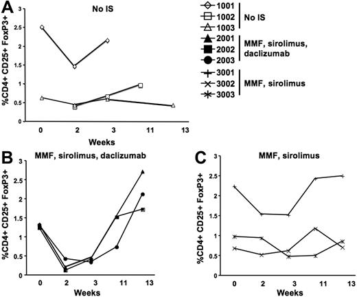 Figure 4. Staining for regulatory T cells on PBMCs isolated before and after AAV-2-hF.IX hepatic gene transfer. Each line represents one individual animal. y-axis shows the percent of CD4+CD25+FoxP3+ T cells. Cells were gated on CD4+CD25hi and analyzed for FoxP3. (A) Animals receiving only the AAV vector with no IS. (B) Animals receiving both the vector and an IS regimen consisting of MMF, sirolimus, and daclizumab. (C) Animals receiving the vector and MMF and sirolimus.