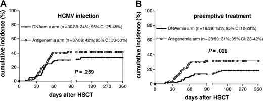 Figure 1. Cumulative incidence of HCMV infection and preemptive treatment in the 2 randomization arms. (A) HCMV infection. (B) Preemptive treatment. Numbers in parentheses indicate the actual number of infected (A) or treated (B) patients and the relevant probability at day + 360 with 95% confidence intervals (CI).
