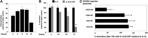 Figure 3. Effects of G-CSF on CXCR4 promoter activity. (A) Time course of luciferase activity after transfection of 32Dcl3 cells with the CXCR4-promoter reporter plasmid or with the control basic (empty) vector. Cells were cotransfected with Renilla luciferase reference control plasmid to account for variation in transfection efficiencies. The results are expressed as fold activation relative to basic vector after correction for Renilla luciferase activity. The representative (n = 3) results reflect the means of triplicate determinations; the error bars represent SD of the mean. (B) Effects of G-CSF preculture on the luciferase activity induced by CXCR4-promoter reporter plasmid. 32Dcl3 cells were cultured (4-72 hours) with IL-3 alone or with IL-3 plus G-CSF and then transfected with the CXCR4-promoter reporter plasmid or with the basic vector. The results are expressed as the percentage of activation of luciferase activity relative to basic vector after correction for transfection efficiencies as measured by cotransfection with Renilla luciferase control plasmid. Luciferase activation in cells cultured with IL-3 alone was set at 100%. The results reflect the means of 5 experiments; the error bars represent SD of the mean (*P < .05; **P < .02). (C) Luciferase activity after transfection with full-length CXCR4-promoter reporter plasmid and deletion mutants. The results are expressed as the percentage of activation of luciferase activity in 32Dcl3 cells precultured with IL-3 plus G-CSF relative to luciferase activity in cells precultured with IL-3 alone (set at 100%). The results reflect the means of 3 experiments; the error bars represent SD of the mean (*P < .05).