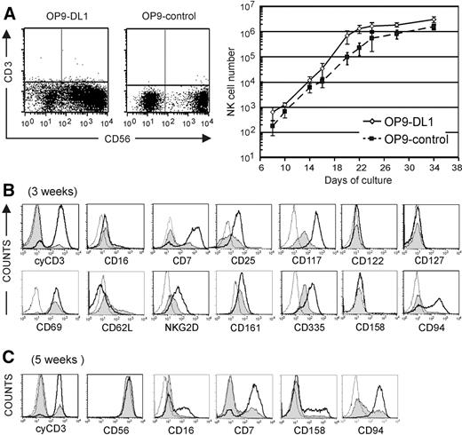 Figure 1. NK-cell number and flow cytometric analysis of surface-marker and cyCD3ϵ expression on in vitro–generated NK cells. (A) Dot plot analysis of CD56 versus membrane CD3 expression in cells generated from CD34+ CB progenitor cells in the presence of Flt-3L, SCF, IL-7, and IL-15 on a coculture with OP9 or OP9-control stromal cells after 3 weeks of culture. Graph shows the kinetics of the CD3−CD56 + NK-cell number starting from 1000 CD34+ CB progenitor cells generated on OP9-DL1 (◇; full line) or OP9-control (■); dotted line) at different time points of culture as indicated on the x-axis. Data are shown as the means (± SD) from 3 independent experiments. There is a consistently higher number of NK cells when cultured on OP9-DL1 stromal cells. (B,C) Flow cytometric analysis of the NK cells obtained after 3 weeks (B) or 5 weeks (C) with OP9-control or OP9-DL1 stromal cells. The histograms represent the fluorescence intensity of the cells that were gated on CD56+ NK cells; the fluorescence of the isotype control of the cells cultured on OP9DL1 is shown as a thin dotted line; the fluorescence of the indicated antigen on cells cultured on OP9-DL1 or OP9-control stromal cells is shown as a thick line or as a gray-shaded area, respectively. The isotype control of the cells cultured on OP9-control stromal cells is not shown as it did not differ from the isotype control of the cells cocultured on OP9-DL1 stromal cells.