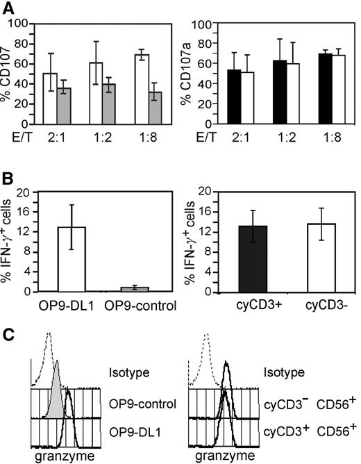 Figure 2. Functional analysis of NK cells generated on coculture with OP9-DL1 or OP9 stromal cells. NK cells were generated on OP9-DL1 (□) or OP9-control stromal cells (▩) in the presence of Flt-3L, SCF, IL-7, and IL15 for 20 days and either (A) incubated with K562 target cells and analyzed for CD107 expression, (B) stimulated with IL-12 and IL-18 and analyzed for IFN-γ expression, or (C) without preincubation stained for granzyme B. (A) Percentages of CD107a+ NK cells after incubation with K562 target cells for 2 hours with different E/T ratios as indicated in the x-axis. Data are shown as the means (± SD) from 2 independent experiments. The left bar diagram shows the comparative analysis of NK-cell activity of NK cells generated on OP9-control (□) or OP9-DL1 stromal cells (▩). The right bar diagram shows the comparative analysis of NK-cell activity of gated cyCD3+ (■) and cyCD3− (□) NK cells generated on OP9-DL1. (B) Frequencies of IFN-γ+ NK cells on cytokine-activated NK cells. After 3 weeks of coculture, the cells were stimulated with rhuIL-12 and rhuIL-18. Data are shown as the means (± SD) from 2 independent experiments. The left bar diagram shows the comparative analysis of the frequency of IFN-γ+ NK cells generated on OP9-DL1 (□) or OP9-control stromal cells (▩). Right bar diagram shows the comparative analysis of the frequency of IFN-γ+ NK cells of gated cyCD3+ (■) and cyCD3− (□) NK cells generated on OP9-DL1. (C) Granzyme B expression as detected by intracellular flow cytometry of cells obtained on OP-control or OP9-DL1 stromal cells. The left panel of histograms shows the fluorescence of the isotype control of the cells cultured on OP9-DL1, the fluorescence of the granzyme mAb staining of NK cells obtained on OP-9DL1 or on OP9-control stromal cells as labelled. The right panel of histograms shows the fluorescence of the isotype control of the cells cultured on OP9-DL1 and the fluorescence of granzyme B on the gated cyCD3+ or cyCD3− NK cells cultured on OP9-DL1. The same picture, but with lower intensity for granzyme B, is observed for the OP9-control–generated NK cells (data not shown).