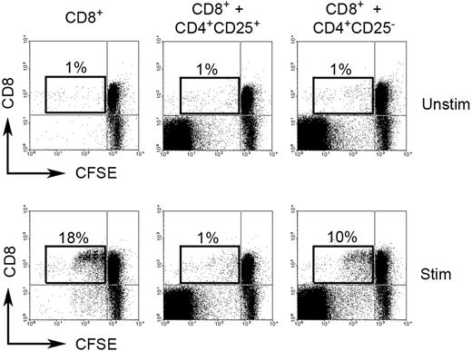 Figure 2. Regulatory function of CD4+CD25− T cells in biopsy specimens of B-cell NHL. CFSE-labeled CD8+ T cells were cocultured either alone or with intratumoral CD4+CD25− T cells or intratumoral Treg cells (CD4+CD25+) in the presence (Stim) or absence (Unstim) of PHA for 3 days. Proliferation of CD8+ T cells is measured based on CFSEdim cells. The figure shown is representative of 3 independent experiments (3 samples) with similar results. Percentages indicate number of proliferated CD8+ T cells (CFSEdim) of just the CD8+ cell population.