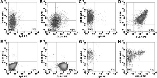 Figure 1. Examples of CLL-1 expression in AML samples at diagnosis and in normal bone marrow. After labeling of the cells with the appropriate antibody combinations, the CD45dimCD34+CD38− cells were identified by a precise gating strategy (as described in “Fluorescence-activated cell sorting analysis of CD34+CD38− cells”; not shown) with subsequent detection of isotype and CLL-1 expression. For the CD34− AML (E-F) only blast gating (CD45dim) was performed. (A-F) Isotype and CLL-1 expression in AML samples. The percentages in the lower right quadrant indicate CLL-1 expression as a percentage of the CD34+CD38− compartment; in the lower left quadrant, the percentage CLL-1− cells within the CD34+CD38− compartment is shown. (B) An example of CLL-1 expression on CD34+CD38− cells close to the median. (D) An example of a high CLL-1 expression. (F) A representative example of CLL-1 expression in a CD34− AML sample. (H) The absence of CLL-1 expression on CD34+CD38− cells of normal bone marrow. Note that CLL-1 is expressed on part of the progenitor population.