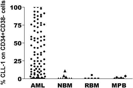 Figure 2. CLL-1 expression on CD34+CD38− stem cells in AML, normal bone marrow (NBM), regenerating bone marrow (RBM), and G-CSF–mobilized peripheral blood (MPB). After labeling of the cells with the appropriate antibody combinations, the CD34+CD38− cells were identified by a precise gating strategy (as described in “Fluorescence-activated cell sorting analysis of CD34+CD38−”) and subsequently CLL-1 expression was determined. The percentage of CLL-1 expression on CD34+CD38− cells for every individual patient and control is depicted with a symbol. In NBM, median CLL-1 expression was 0% (range, 0%-11%; n = 10); in RBM, 0% (range, 0%-5%; n = 6); and in mobilized peripheral blood (MPB), 0.6% (range, 0%-3.7%; n = 6). The CD34+ FAB M3 samples of this study showed CLL-1 expression on the CD34+CD38− cells of 17%, 83%, and 89%.