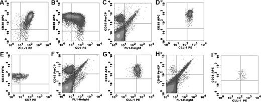 Figure 3. Flow cytometry of engrafted cells in NOD/SCID mice. FACS-sorted CD34+CLL-1+ cells from 3 different AML patients were transplanted into NOD/SCID mice. Six weeks after transplantation, the mice were killed and engraftment of human cells in these mice was studied using human anti-CD45 labeling. The engrafted cells were analyzed for myeloid origin (CD19− and CD33+, data not shown), leukemia-associated phenotype, and CLL-1 expression. Patient numbers are the same as in Figure 4. (A-E) The results of engrafted cells in 1 mouse of 3 that received a transplant of cells from patient 2 are shown. (A) CLL-1 expression on CD34+ cells at diagnosis (the CD34− cells in this sample were also CLL-1+, not shown). (B) Aberrant expression of CD7 on part of the leukemic CD34+ cells at diagnosis. (C) The CD45+ human population within the white blood cell compartment of the mouse. (D) The human cells that grew out of the transplanted CD34+CLL-1+ cells are all CLL-1+, similar to the whole blast compartment at diagnosis. (E) Similar to diagnosis, part of the cells again show aberrant CD7 expression. (F,H) The human CD45+ population within the white blood cell compartment of mice that received a transplant of cells from patients 3 and 1. CLL-1 expression on engrafted cells is shown in panels G and I.