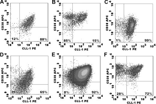Figure 6. Examples of CLL-1 expression on CD34+CD38− cells in diagnosis and follow-up samples. Gating was performed based on CD45dim/SSC characteristics and CD34+ expression. Afterwards, CD38 and CLL-1 expression were determined. Similar to Figure 1, percentages shown concern the CLL-1+ and CLL-1− populations within the CD34+CD38− compartment. (A,B) An example of a patient who remained in continuous remission. This patient showed high CLL-1 expression on CD34+CD38− cells at diagnosis (A) but not after chemotherapy (B). Note the similarity with CLL-1 expression on normal bone marrow CD34+CD38− cells in Figure 1H. (C,D) A diagnosis and MRD picture, as in panels A and B, but now for a patient with a large proportion of CD34+CD38− cells being CLL-1+ in the MRD sample (D). CLL-1 expression on CD34+CD38− cells of an AML patient diagnosed with t(8,21), at diagnosis (E) and after first course of chemotherapy (F). In the remission sample, the malignant character of the CD34+CD38−CLL-1+ population could be confirmed using FISH technique.
