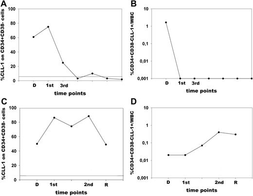 Figure 7. Stem-cell parameters in AML patients with a different course of the disease. Cells were analyzed at diagnosis and at different time points during follow-up of 2 AML patients. (A,B) Patient 1. (C,D) Patient 2. (A,C) Malignant CD34+CD38− cells (defined by CLL-1) as a fraction of the total CD34+CD38− population. The solid line represents the background expression in RBM for CLL-1. (B,D) The frequency of CD34+CD38−CLL-1+ cells as percentage of the total WBC count. D indicates diagnosis; R, relapse; 1st, after first course of chemotherapy; and 2nd and 3rd, after the second and third course of chemotherapy, respectively. Patient 1 reached complete remission after the first course of chemotherapy and has been in continuous complete remission now for 3 years. Percentage of CLL-1 expression on the total CD34+CD38− compartment declined rapidly (A) as did the frequency of CD34+CD38−CLL-1+cells (B). Patient 2 reached complete remission after the first course of chemotherapy; however, a relapse occurred after the second course of chemotherapy. Although CR was reached, there was a continuous expression of CLL-1 on the CD34+CD38− cells (C). Also, the frequency of CD34+CD38−CLL-1+ cells did not decrease after chemotherapy, but even increased (D).