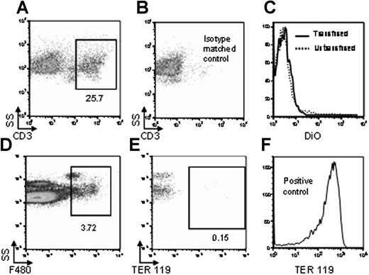 Figure 2. DiO fluorescence is not due to nonspecific transfer of DiO, nor to RBC adherence to the APC surface. Twenty-four hours after transfusion with DiO-labeled syngeneic RBCs, splenocytes were harvested, and nonphagocytic T cells were visualized by staining with anti-CD3 (A). Specificity was confirmed by staining with an isotype-matched control (B). After gating on CD3+ T cells, DiO fluorescence was measured both in mice transfused with DiO-labeled RBCs (–) or untransfused negative control mice (------) (C). In a separate control experiment, splenic macrophages were visualized by anti-F4/80 staining (D). After gating on the F4/80+ population, fluorescence of anti-TER-119 was analyzed (E). RBCs were stained with anti-TER-119 as positive control for antibody activity (F). Staining from representative mice is shown, and y-axes of histograms represent percentage of maximum peak value. This experiment was performed 3 times with similar results. For panels A, B, D, E, numbers represent percentage of cells in gate.