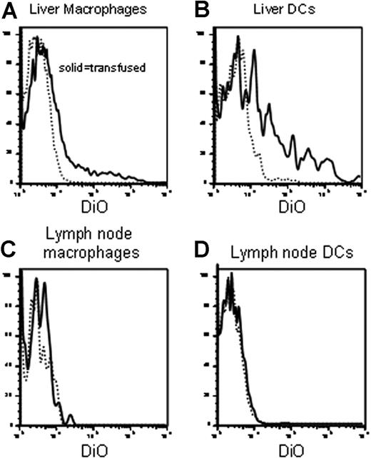 Figure 3. Consumption of RBCs by liver and lymph node APCs. Syngeneic RBCs were labeled with DiO and transfused into recipient mice. Twenty-four hours after transfusion, livers and lymph nodes were processed. Macrophages or DCs were visualized by staining with anti-F4/80 or anti-CD11c (not shown) After gating on liver macrophages (A), liver DCs (B), lymph node macrophages (C), or lymph node DCs (D), DiO fluorescence was measured in each populations (–). Untransfused mice were used as a negative control for background DiO fluorescence (------). Staining from representative mice is shown, and y-axes of histograms represent percentages of maximum peak value. This experiment was performed 3 times with similar results.