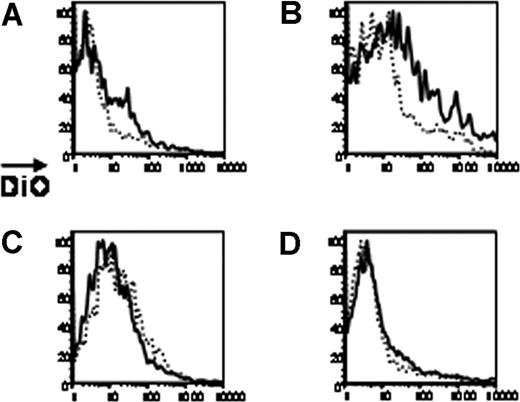 Figure 4. Inflammation with poly (I:C) enhances consumption of transfused RBCs by DCs. Syngeneic RBCs were labeled with DiO and transfused into recipient mice that were preinjected intraperitoneally with either poly (I:C) or control PBS. Twenty-four hours after transfusion, spleens and livers were harvested. Macrophages or DCs were visualized by staining with anti-F4/80 or anti-CD11c (not shown). DiO fluorescence was measured after gating on DCs from the spleen (A) or liver (B), or on macrophages from the spleen (C) or liver (D). Cells from mice treated with poly (I:C) are solid lines, whereas control animals are dotted lines. Staining from representative mice is shown, and y-axes of histograms represent percentage of maximum peak value. This experiment was performed 3 times with similar results.