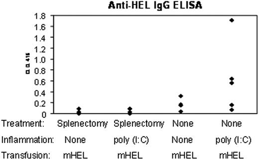 Figure 7. Poly (I:C) does not enhance alloimmunization to mHEL RBCs in the absence of a spleen. Splenectomized and nonsplenectomized mice were treated intraperitoneally with poly (I:C) or control PBS injections. Following treatment, mice were transfused with leukoreduced mHEL RBCs. Two weeks after transfusion, anti-HEL responses were measured using an anti-HEL IgG ELISA. This experiment was performed 3 times with similar results.