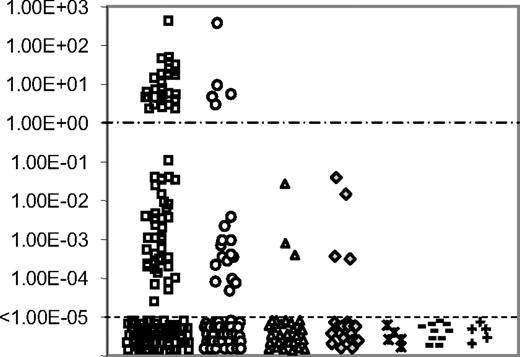 Figure 1. TLX1 level of expression. RQ-PCR quantification of TLX1 transcripts normalized for ABL in 171 adults (□) and 93 children (○) T-ALL samples, 30 B-ALLs (▵), 21 AMLs (♢), 5 normal bone marrows (), 10 normal peripheral blood lymphocytes (−) and 5 normal thymi (+). Results are expressed as TLX1/ABL ratio and displayed on a logarithmic scale. A clear difference of a minimum of 1 log-fold expression separates the TLX1-high from the TLX1-low samples. The cut-off value of 1.00 ABL is displayed (----). Samples with detectable TLX1 signal but inferior to 1.00× 10−5 were considered negative, based on plasmid dilutions experiments.
