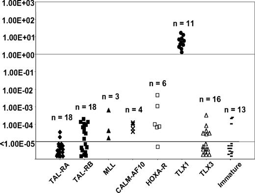 Figure 4. TLX1 level of expression measured by RQ-PCR among the different oncogenic groups as defined by transcriptional profile. Levels of TLX1 were normalized for ABL and displayed on a logarithmic scale. The total number of cases in each group is indicated. All TLX1-high samples co-cluster.