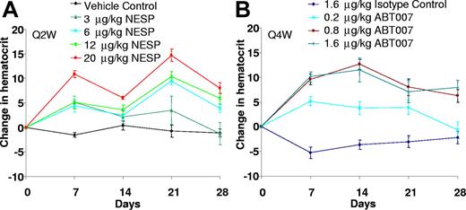 Figure 3. ABT007 dosed every 4 weeks is comparable to NESP dosed every 2 weeks. Male transgenic mice were dosed subcutaneously either with NESP (A) on days 0 and 14 or antibody (ABT007 or isotype control; B) on day 0 at the concentrations indicated. Blood samples were collected weekly, and hematocrit was measured using a HESKA Vet ABC-Diff hematology analyzer. Data represent change in hematocrit mean (± standard error) of 4 to 6 mice per treatment group. A typical NESP dose in practice is 3 μg/kg every 2 weeks.26
