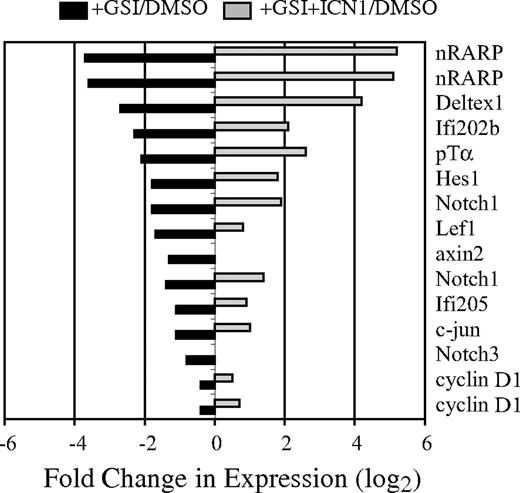 Figure 1. Identification of Notch1-dependent genes in an E2A−/− lymphoma. The E2A−/− lymphoma line 0531 was transduced with the MigR1-ICN retrovirus; 24 hours later, transduced and nontransduced cultures were treated with GSI or DMSO. RNA was extracted 24 hours after addition of GSI or DMSO and used to screen Affymetrix 430A microarrays. The fold change in mRNA expression is shown for nontransduced (■) or MigR1-ICN1 transduced (▩) cells treated with GSI relative to nontransduced cells treated with DMSO. Gene expression was determined by microarray analysis; Nrarp, Notch1, and cyclin D1 were represented by 2 unique identifiers on the microarray.