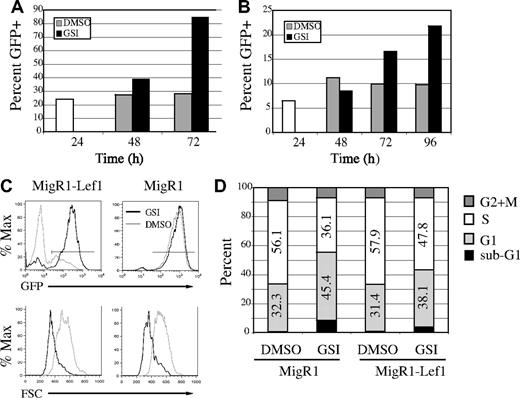 Figure 7. Lef1 delays apoptosis after inhibition of Notch1 signaling. E2A−/− lymphoma lines 0531 (A) and 1.F9 (B) were infected with MigR1-Lef1 for 24 hours (□), divided in 2, and treated with DMSO (▩) or GSI (■). The percentage of cells expressing GFP was measured at the indicated time by flow cytometry. One of 2 experiments for 0531 and 1 of 3 experiments for 1.F9 are shown. P < .03, paired Student t test, for the percentage of GFP in DMSO versus GSI-treated Lef1-expressing cultures at 72 (0531) or 96 (1.F9) hours. (C) MigR1 and MigR1-Lef1–infected cultures were divided in 2 and treated with DMSO (light gray histogram) or GSI (black histogram); 48 hours later, expression of GFP (top row) or forward light scatter on GFP+ cells (bottom row) was measured by flow cytometry. (D) GFP+ cells were sorted from MigR1 or MigR1-Lef1–infected cultures and treated with DMSO or GSI for 18 hours prior to addition of BrdU and cell-cycle analysis. The percentage of cells in G1 (light gray), S (white), G2/M (dark gray) and sub-G1 (black) phases of the cell cycle are represented. One of 2 experiments is shown.