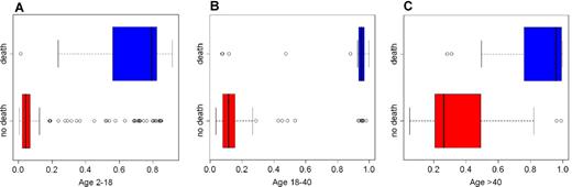 Figure 2. Distribution of disease severity score in 1 validation test set. Each box plot displays the observations between the first and the third quartile in the rectangle, with a line for the median. The whiskers extend to 1.5 times the interquartile range from each end of the rectangle. Circles represent outliers beyond the end of the whiskers. Box plots in blue display the score distribution for patients who died, and box plots in red display the score distribution for survivors. There is a separation between the scores of subjects in these groups that is especially clear in patients aged 18 to 40 years (B). In the group aged 2 to 18 years (A), 2 subjects with a score below 0.5 died. Both subjects (1 HbSC, score 0.01; 1 with sickle cell anemia, score 0.24) died for unknown causes. In the group aged 18 to 40 years (B), 2 of the 4 subjects with low severity score died for unknown causes as did 2 of the 3 subjects with low severity score in the group aged older than 40 years (C). Many young subjects with a high severity score survived until the end of the follow-up, consistent with the high survival rate of children even with a severe clinical profile.