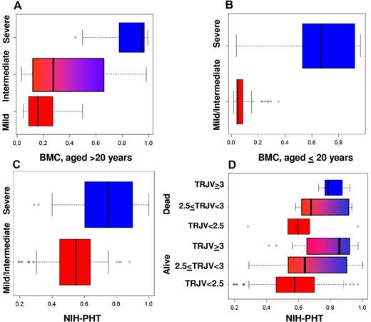 Figure 3. Validations in independent patient groups. (A,B) Validation in patients from the Boston Medical Center. (A) Distribution of severity score (x-axis) for groups of adults (aged ≥ 18 years) whose clinical status was assessed as mild, intermediate, or severe. (B) Distribution of severity score (x-axis) for the pediatric groups (aged < 18 years) whose clinical status was assessed as mild/intermediate (bottom) and severe. (C,D) Validation in patients from the NIH. (C) Distribution of severity score (x-axis) for patients whose clinical status was determined as mild/intermediate (bottom box plot) and severe (top box plot). (D) Distribution of severity score of the 19 subjects who died during the follow-up (top 3 box plots) and the 191 subjects who survived the follow-up (bottom 3 box plots), grouped as follows: no pulmonary hypertension (tricuspid regurgitant jet velocity ≤ 2.5 m/s); mild pulmonary hypertension (2.5 < tricuspid regurgitant jet velocity < 3 m/s); severe pulmonary hypertension (tricuspid regurgitant jet velocity ≥ 3.0 m/s).