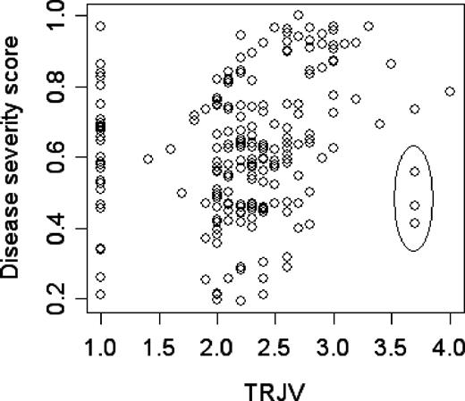 Figure 4. Scatter plot of the disease severity score (y-axis) versus the tricuspid regurgitant jet velocity (m/s; x-axis) in the 210 subjects of the NIH–Pulmonary Hypertension Screening Study. For 29 subjects, the tricuspid regurgitant jet velocity could not be measured and was set equal to 1. The score of these 29 subjects ranges from 0.2 to 0.97; more than 75% of these subjects have a score above 0.5 and would be judged as severe. The 3 points highlighted by an ellipse represent a discordance in assessing the severity between our score and the tricuspid regurgitant jet velocity. While these patients have a tricuspid regurgitant jet velocity greater than 3 m/s (high risk of death), our model assigns them scores of 0.41, 0.46 (not at risk), and 0.60 (mild risk). One subject (score 0.41) had mitral valve insufficiency, subsequently treated surgically, so that the high tricuspid regurgitant jet velocity was due to cardiac disease. The second subject (score 0.46) had very severe pulmonary hypertension associated with very severe obstructive sleep apnea requiring tracheostomy. The third subject (score 0.6) had undergone apparently successful nonmyeloablative bone marrow transplantation since enrollment. She appeared to have typical sickle cell disease–associated pulmonary hypertension but was on chronic transfusion at the time of enrollment.